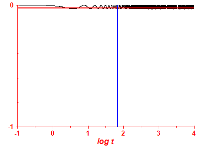 Survival probability log